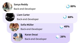 A ranked list of four Back-end Developer candidates, showing their match scores: Sanya Reddy (80%), Liam Carter (68%), Sofia Müller (45%), and Karan Desai (26%).