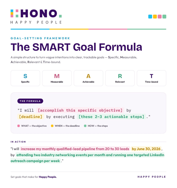 SMART goal formula infographic with a fill-in-the-blank template and real example