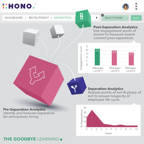 HONO - Transform - Employee Pre-Post-Separation & Separation Analysis